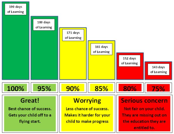 Good attendance really matters!